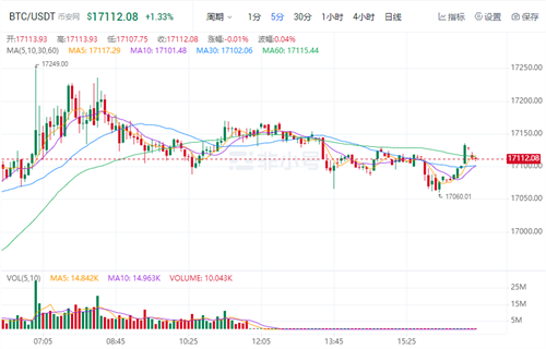 比特币今日最新价格 BTC今日行情最新消息-第1张图片-芝麻交易所下载