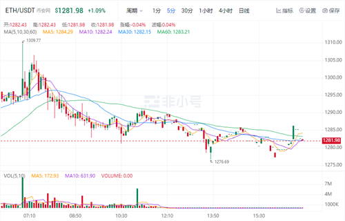 以太坊今日最新价格 ETH今日最新行情资讯-第1张图片-芝麻交易所下载