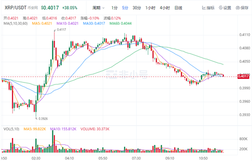 瑞波币现在最新价格 XRP今日最新行情消息-第1张图片-芝麻交易所下载