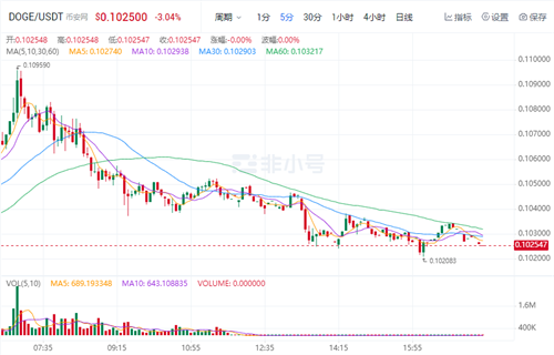 狗狗币现在怎么样了? DGOE最新价格行情-第1张图片-芝麻交易所下载