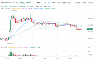 狗狗币最新价格行情 DOGE今日最新行情资讯