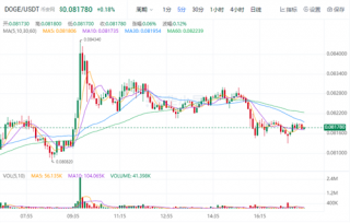 狗狗币现在多少钱一枚? DOGE今日最新行情