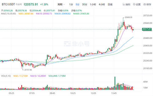 比特币官方最新消息 比特币今日最新价格-第2张图片-芝麻交易所下载