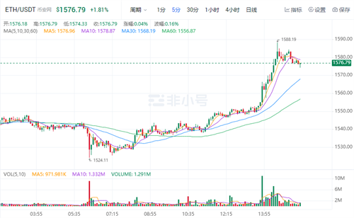 以太坊官方最新价格 2022以太币官方最新消息-第1张图片-芝麻交易所下载
