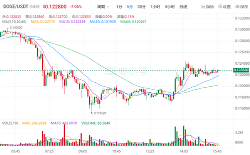 狗狗币官方最新资讯 DOGE今日最新价格-第1张图片-芝麻交易所下载
