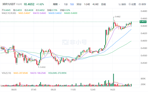 瑞波币今日最新消息 XRP现在多少钱一个?-第1张图片-芝麻交易所下载
