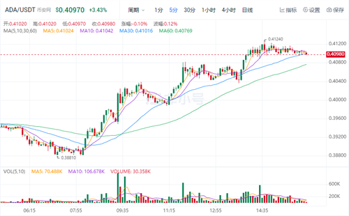 2022艾达币最新消息 ADA今日最新价格-第1张图片-芝麻交易所下载