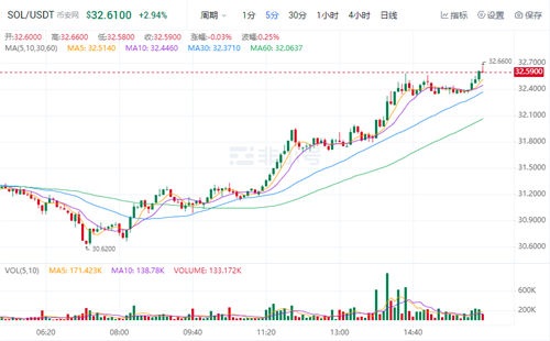 SOL今日最新价格 SOL官方最新资讯-第1张图片-芝麻交易所下载