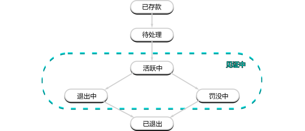 详解以太坊验证者的生命周期：如何保证以太坊网络的正常运行？-第2张图片-芝麻交易所下载