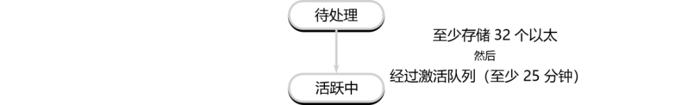 详解以太坊验证者的生命周期：如何保证以太坊网络的正常运行？-第4张图片-芝麻交易所下载