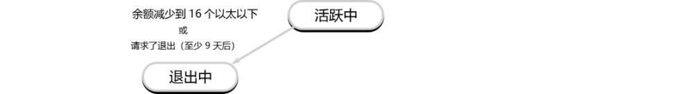 详解以太坊验证者的生命周期：如何保证以太坊网络的正常运行？-第5张图片-芝麻交易所下载