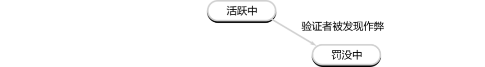 详解以太坊验证者的生命周期：如何保证以太坊网络的正常运行？-第6张图片-芝麻交易所下载