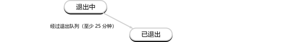 详解以太坊验证者的生命周期：如何保证以太坊网络的正常运行？-第7张图片-芝麻交易所下载
