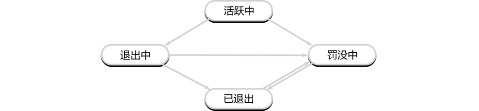 详解以太坊验证者的生命周期：如何保证以太坊网络的正常运行？-第9张图片-芝麻交易所下载