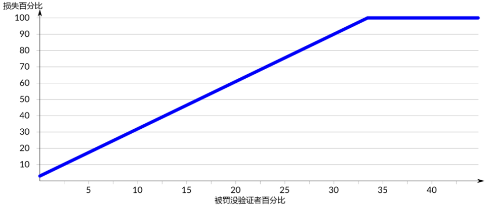 详解以太坊验证者的生命周期：如何保证以太坊网络的正常运行？-第10张图片-芝麻交易所下载