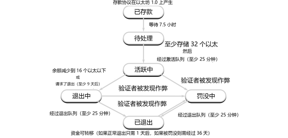 详解以太坊验证者的生命周期：如何保证以太坊网络的正常运行？-第11张图片-芝麻交易所下载