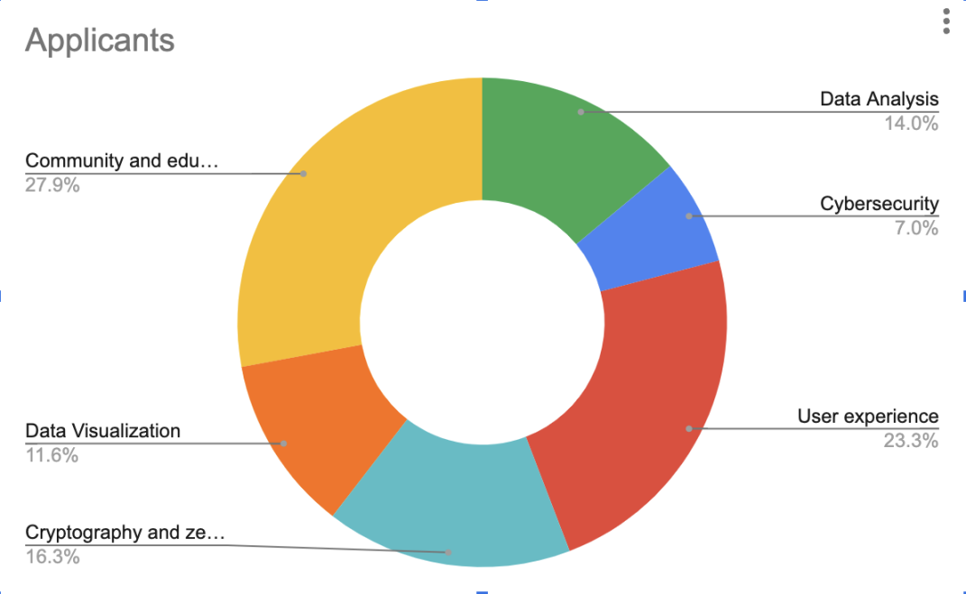 以太坊基金会：2022年Layer2社区Grants 22个获奖项目-第1张图片-芝麻交易所下载