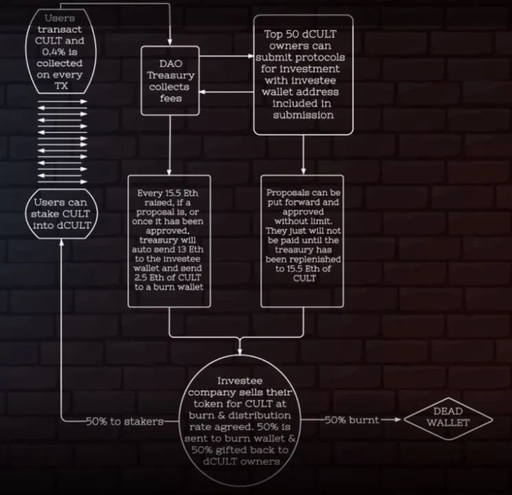 以Constitution DAO、CultDAO和NounsDAO为例，揭示DAO社区运作机制-第2张图片-芝麻交易所下载