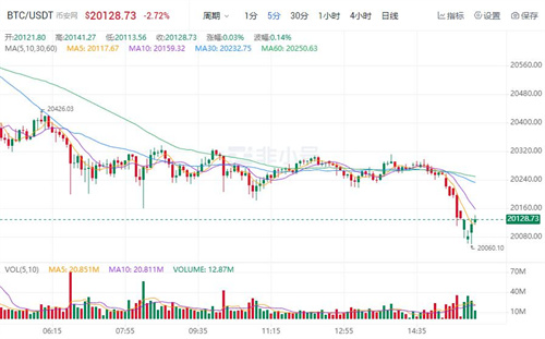 BTC今日最新价格 BTC行情价格趋势-第1张图片-芝麻交易所下载