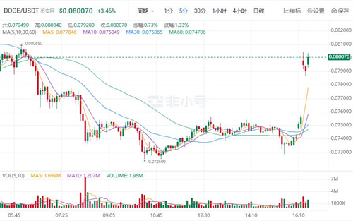 狗狗币最新价格 DOGE今日最新行情-第1张图片-芝麻交易所下载