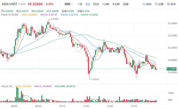 ADA今日最近行情 艾达币最新行情趋势-第1张图片-芝麻交易所下载