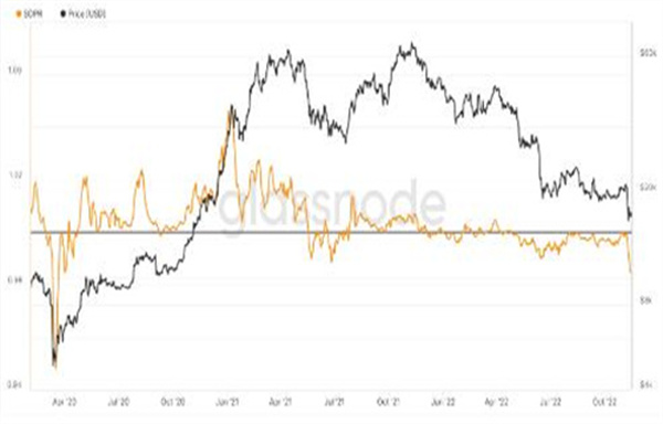 随着比特币SOPR指标触及 2020年3月以来的最低点-第2张图片-芝麻交易所下载