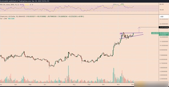 Chainlink价格年内为何能再涨20%？-第1张图片-芝麻交易所下载