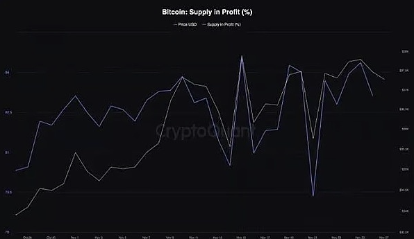80%的BTC钱包都赚了，比特币真的进入新牛市了？-第5张图片-芝麻交易所下载