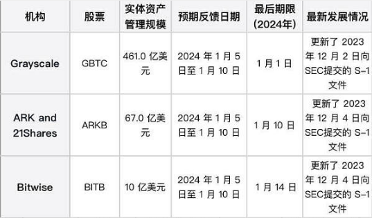 SEC最后批准期限临近 能否迎来BTC ETF黄金时代？-第1张图片-芝麻交易所下载