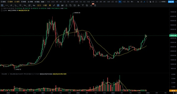 BTC开启了一波比较大的反弹 ! 等待山寨币全面爆发补涨 !-第2张图片-芝麻交易所下载