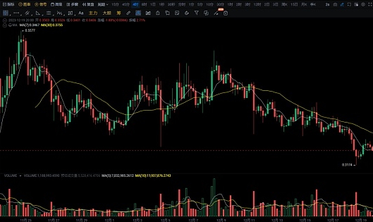 BTC开启了一波比较大的反弹 ! 等待山寨币全面爆发补涨 !-第3张图片-芝麻交易所下载