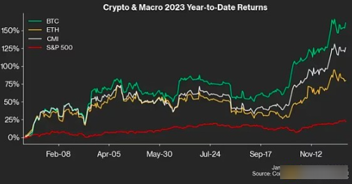 2023年谁是加密币打赢家?比特币将暴涨？-第2张图片-芝麻交易所下载