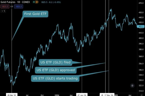 牛市剧本推演：回顾 GBTC、黄金 ETF，推演加密市场-第4张图片-芝麻交易所下载