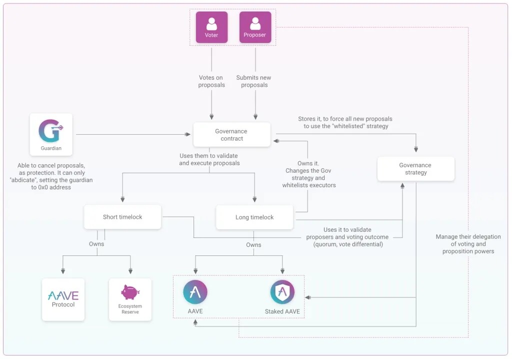 AAVE正式上线Aave Governance V3！为链上治理做出新典范-第2张图片-芝麻交易所下载