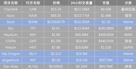 Solana沦为Meme链？不，这些币也很重要-第4张图片-芝麻交易所下载