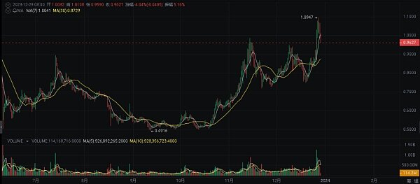 2024 年繁荣的加密货币十大选择-第4张图片-芝麻交易所下载