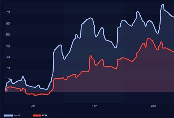 以太坊 (ETH) 突破 推动 AAVE 上涨 22.7%-第1张图片-芝麻交易所下载