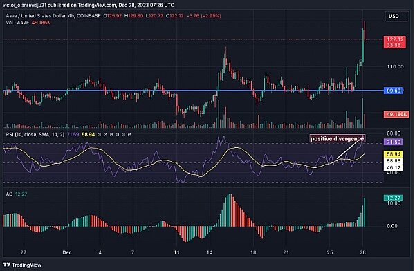 以太坊 (ETH) 突破 推动 AAVE 上涨 22.7%-第2张图片-芝麻交易所下载