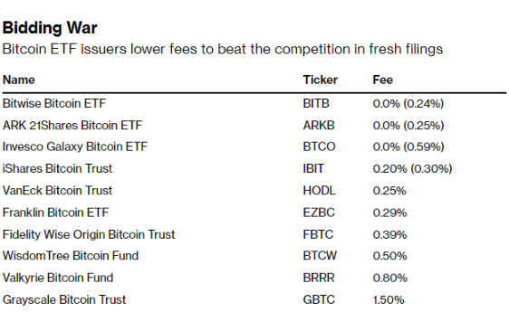 比特币ETF“审判日”临近价格战已悄然打响-第1张图片-芝麻交易所下载