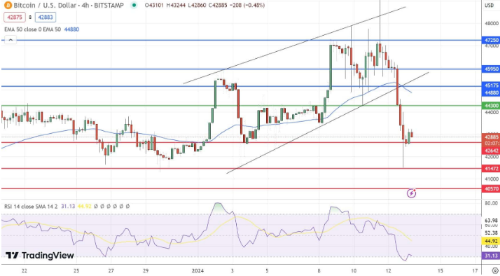 BTC跌至 42,000 美元的水平此时可以买吗？-第2张图片-芝麻交易所下载