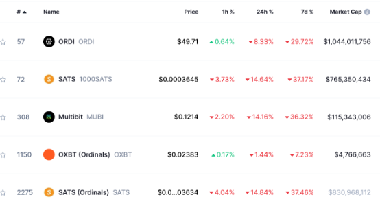 为什么比特币序数铭文代币 ORDI、SATS 崩溃？-第2张图片-芝麻交易所下载