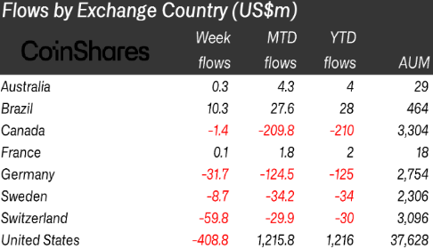 CoinShares：来自GBTC的50亿美元外逃可能导致其他资金流出-第2张图片-芝麻交易所下载