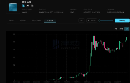 比特币生态普跌时为什么只有BRC-420在涨？-第2张图片-芝麻交易所下载