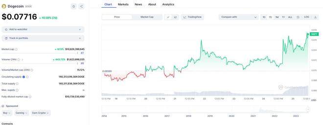 马斯克一举开辟新牛市!推特更名为“Xeet” 狗狗币闻讯飙升逾10%-第2张图片-欧意易易下载 马斯克一举开辟新牛市!推特更名为“Xeet” 狗狗币闻讯飙升逾10%-第2张图片-欧意易易下载
