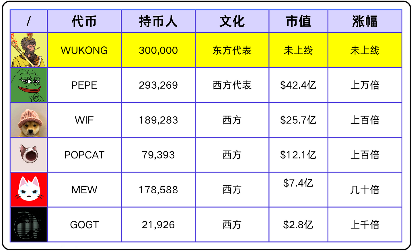 开启Solana史上最大空投，最近爆火的Wukong会是下一个meme币神话吗？-第11张图片-芝麻交易所下载