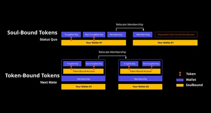 ERC-6551和SBTs：重塑Web3社交身份和所有权-第5张图片-芝麻交易所下载