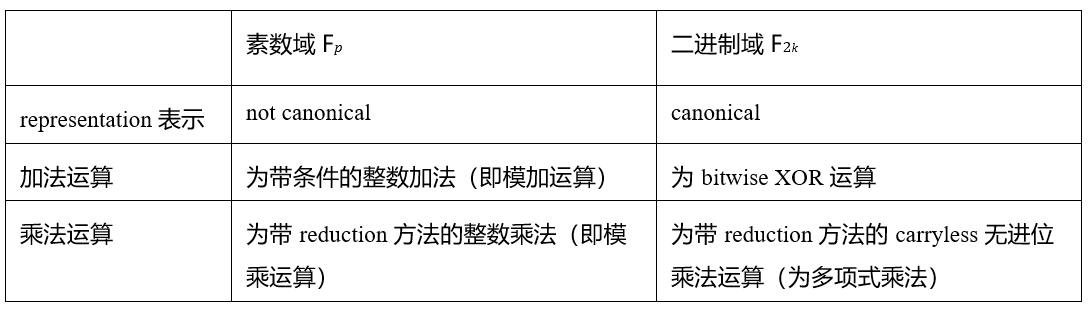 Bitlayer Research：Binius STARKs原理解析及其优化思考-第2张图片-芝麻交易所下载