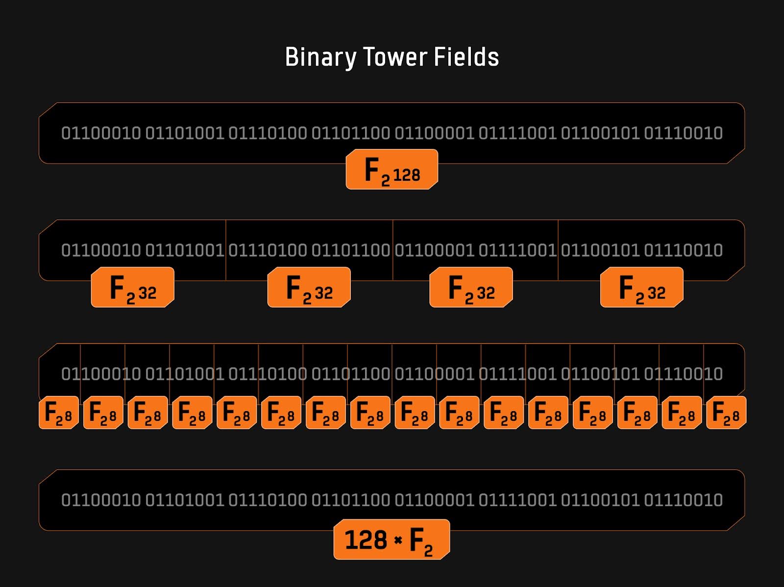 Bitlayer Research：Binius STARKs原理解析及其优化思考-第3张图片-芝麻交易所下载