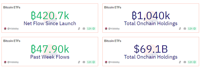 美国现货比特币ETF链上总持仓量突破100万枚BTC-第1张图片-芝麻交易所下载