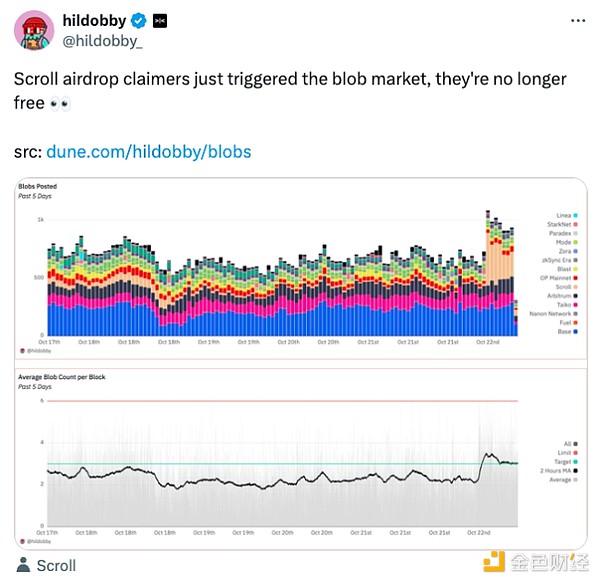 以太坊Blob费用飙升：这对L2意味着什么？-第1张图片-芝麻交易所下载